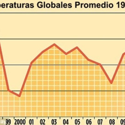 Timeline: CALENTAMIENTO  GLOBAL