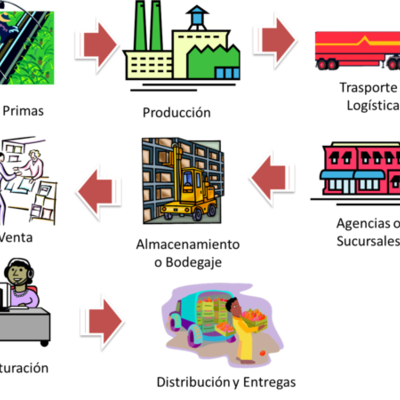 Timeline: Evolución del concepto de cadena de suministro
