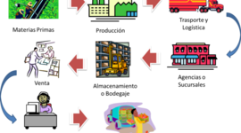 Timeline: Evolución del concepto de cadena de suministro