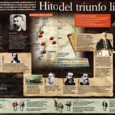 Timeline: SEGUNDO PERIODO REPUBLICANO