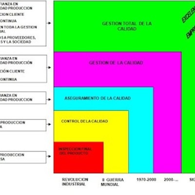 Timeline: Evolución de la calidad