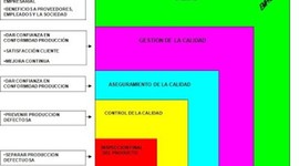 Timeline: Evolución de la calidad