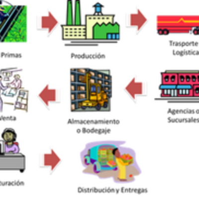 Timeline: Cadena de Sumnistro