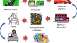 Timeline: Cadena de Sumnistro