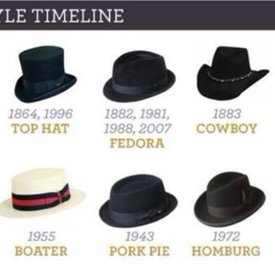 Timeline: Evolution of Hats