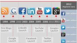 Timeline: Interesting things