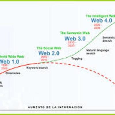 Timeline: EVOLUCION DE LA WEB