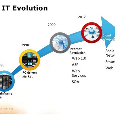 Timeline: Internet, TIC y su aplicación en la educación