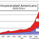 Us incarceration timeline clean.svg
