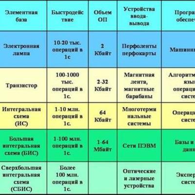Timeline: Поколение компьютеров