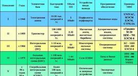 Timeline: Поколение компьютеров