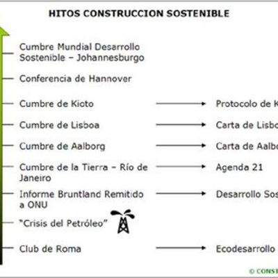 Timeline: Construcción Sostenible