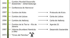 Timeline: Construcción Sostenible