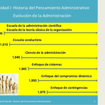 Timeline: evolución histórica de los enfoques administrativos