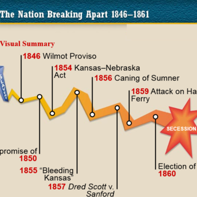 Timeline: Causes of the Civil War