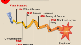 Timeline: Causes of the Civil War