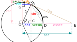 Timeline: Funciones Trigonométricas