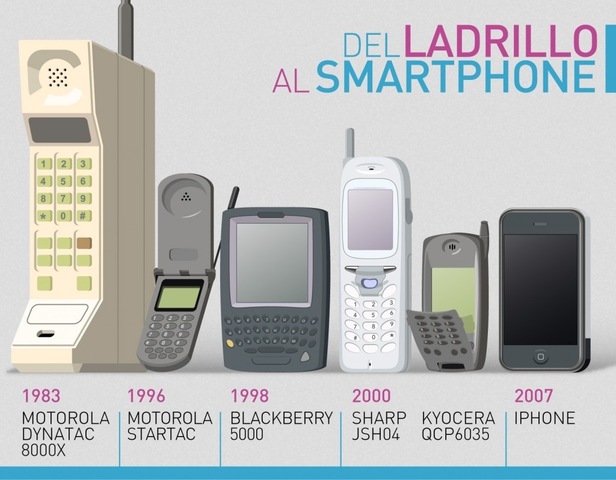 Resultado de imagen para linea de tiempo del celular