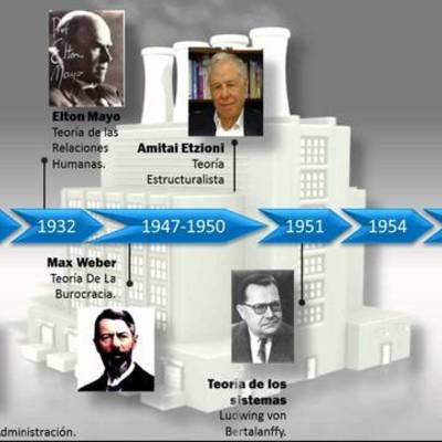 Timeline: TEORIAS ADMINISTRATIVAS