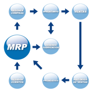 Timeline: Los sistemas MRP y ERP..