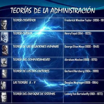 Timeline: Teorias administrativas