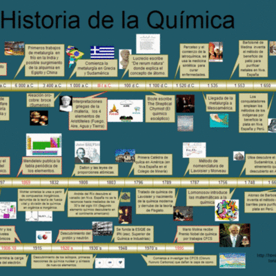 Timeline: history chemical