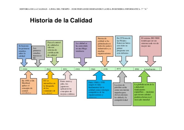 HISTORIA DE LA CALIDAD timeline | Timetoast timelines