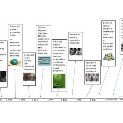 Timeline: EDUCACIÓN AMBIENTAL