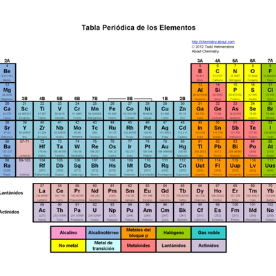 Timeline: LINEA DEL TIEMPO DE LA TABLA PERIODICA