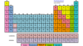 Timeline: LINEA DEL TIEMPO DE LA TABLA PERIODICA