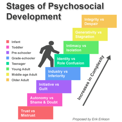 Timeline: Erikson's Events