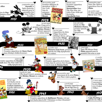 Timeline: La Frise Chronologique