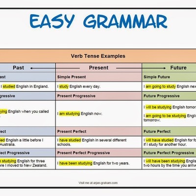 Timeline: Different tense