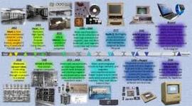 Timeline: History of Computers Timeline