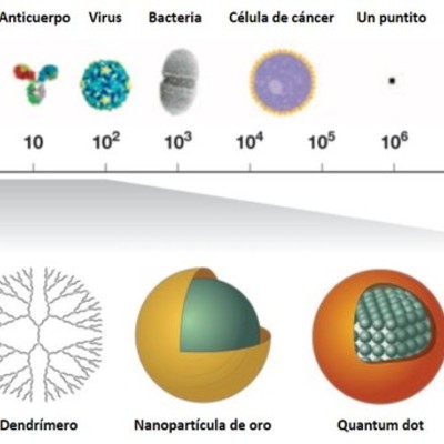 Timeline: Nanotecnología