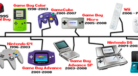 Timeline: LINEA DE TIEMPO DEL NINTENDO