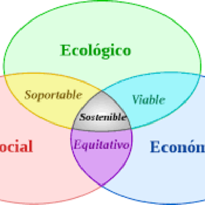Timeline: Desarrollo sustentable