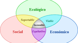 Timeline: Desarrollo sustentable