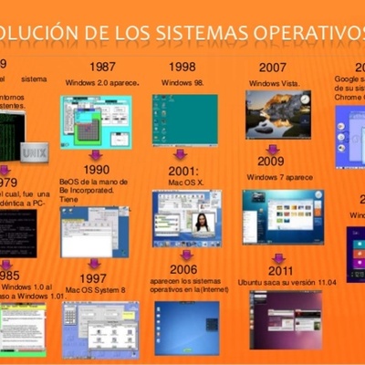 Timeline: Actividad 1 Linea de Tiempo del sistema operativo