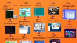 Timeline: Actividad 1 Linea de Tiempo del sistema operativo