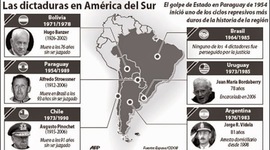 Timeline: Caso chileno & Caso argentino