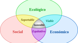 Timeline: Historia del Desarrollo Sustentable