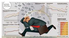 Timeline: REFORMAS TIBUTARIAS