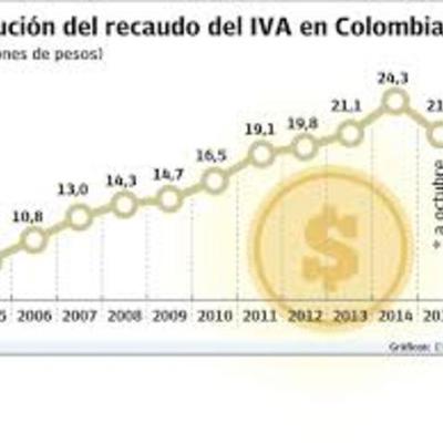 Timeline: Reformas tributarias de Colombia en los últimos 24 años
