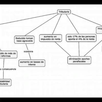 Timeline: Las 12 tributarias de Colombia