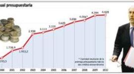 Timeline: HISTORIA DEL PRESUPUESTO