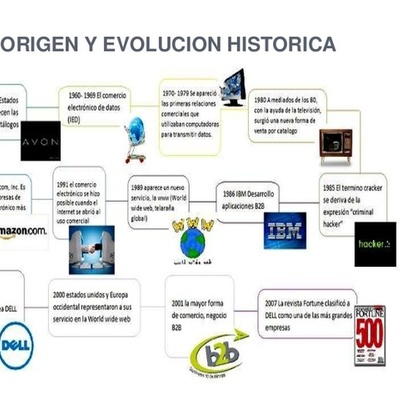 Timeline: Línea de tiempo de la evolución del Comercio Electrónico
