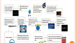 Timeline: Línea de tiempo de la evolución del Comercio Electrónico