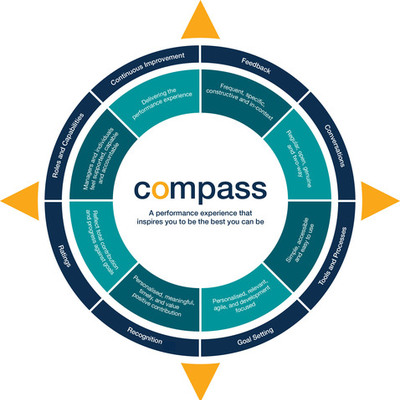Timeline: compass performance experience