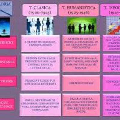 Timeline: TEORÍAS ADMINISTRATIVAS